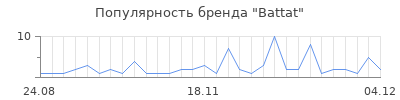 Популярность battat