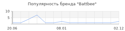 Популярность Battbee
