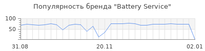 Популярность battery service