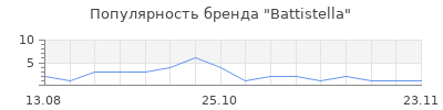 Популярность Battistella