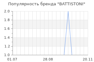 Популярность бренда battistoni