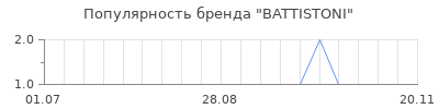 Популярность battistoni