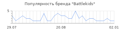 Популярность Battlekids