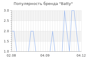 Популярность бренда batty
