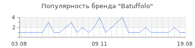 Популярность Batuffolo