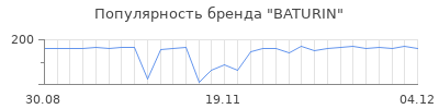 Популярность BATURIN