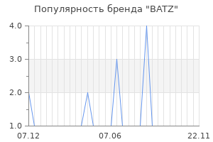 Популярность бренда batz
