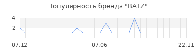 Популярность batz