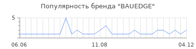 Популярность BAUEDGE