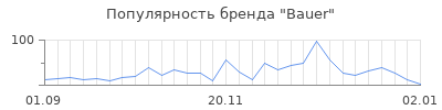 Популярность bauer