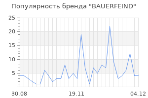 Популярность бренда bauerfeind