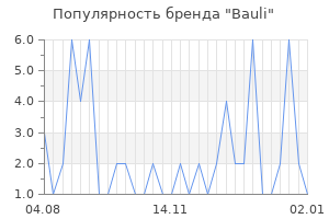 Популярность бренда bauli