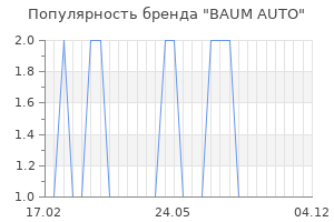 Популярность бренда baum auto