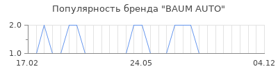 Популярность baum auto