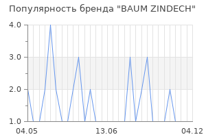 Популярность бренда BAUM ZINDECH