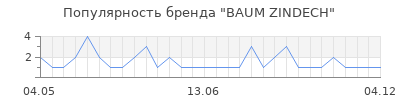 Популярность BAUM ZINDECH
