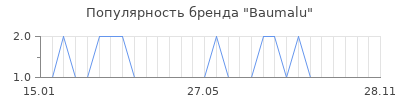 Популярность baumalu