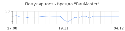 Популярность baumaster