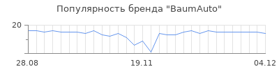 Популярность baumauto