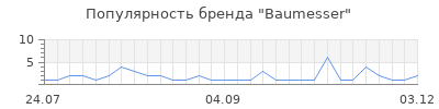 Популярность baumesser