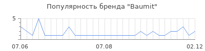 Популярность baumit