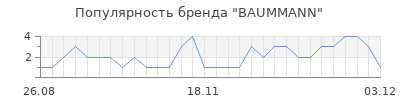 Популярность BAUMMANN