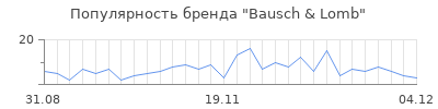 Популярность bausch lomb