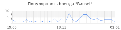 Популярность bauset