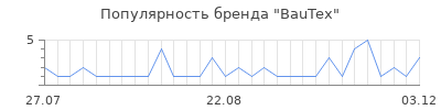 Популярность bautex