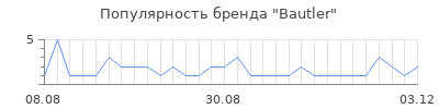 Популярность bautler