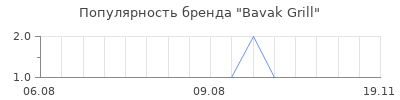 Популярность Bavak Grill