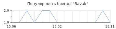 Популярность Bavak