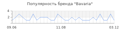 Популярность bavaria