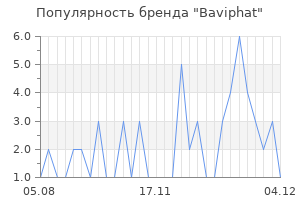 Популярность бренда baviphat