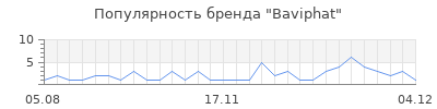 Популярность baviphat