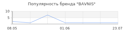 Популярность BAVNIS