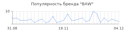 Популярность baw
