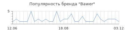 Популярность bawer