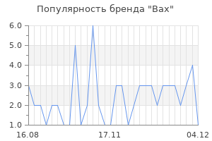Популярность бренда bax