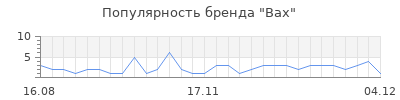 Популярность bax