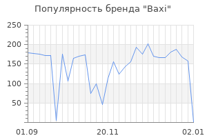 Популярность бренда baxi