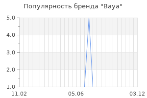 Популярность бренда baya