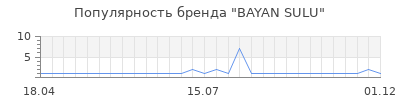 Популярность BAYAN SULU