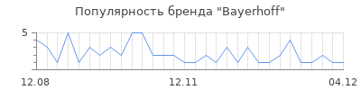 Популярность bayerhoff
