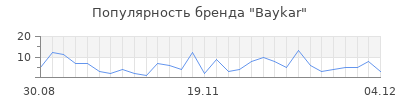 Популярность baykar