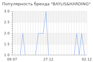 Популярность бренда baylis harding