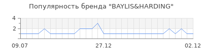 Популярность baylis harding