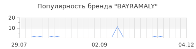 Популярность bayramaly