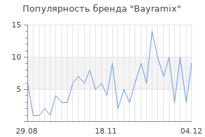 Популярность бренда bayramix