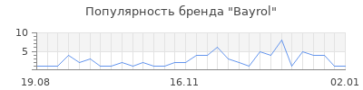 Популярность bayrol
